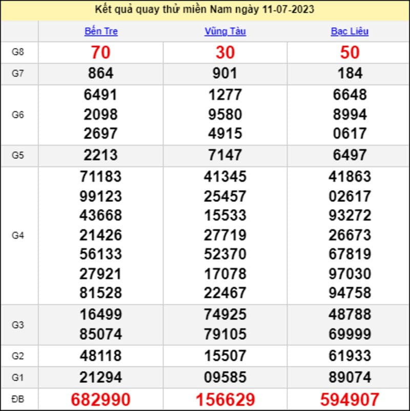 Kết quả quay thử xổ số miền Nam thứ 3 ngày 11/7/2023