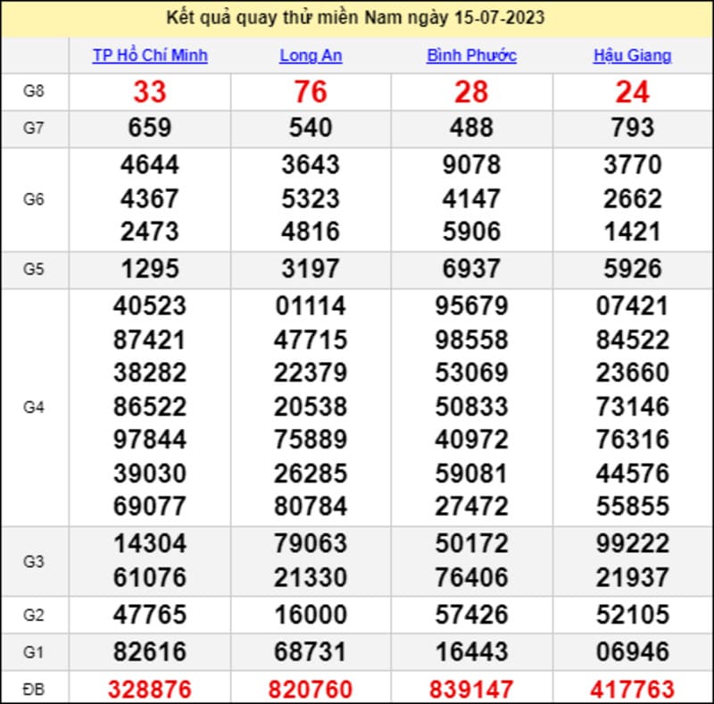 Bảng kết quả quay thử xổ số miền Nam thứ 7 ngày 15/7/2023