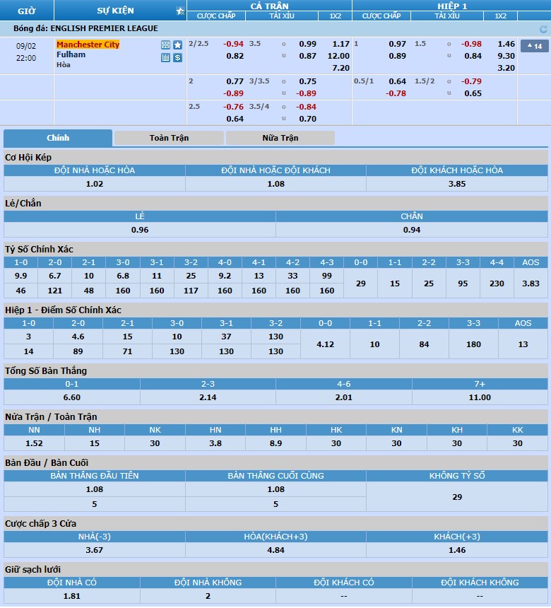 Bảng tỷ lệ kèo Manchester City vs Fullham 