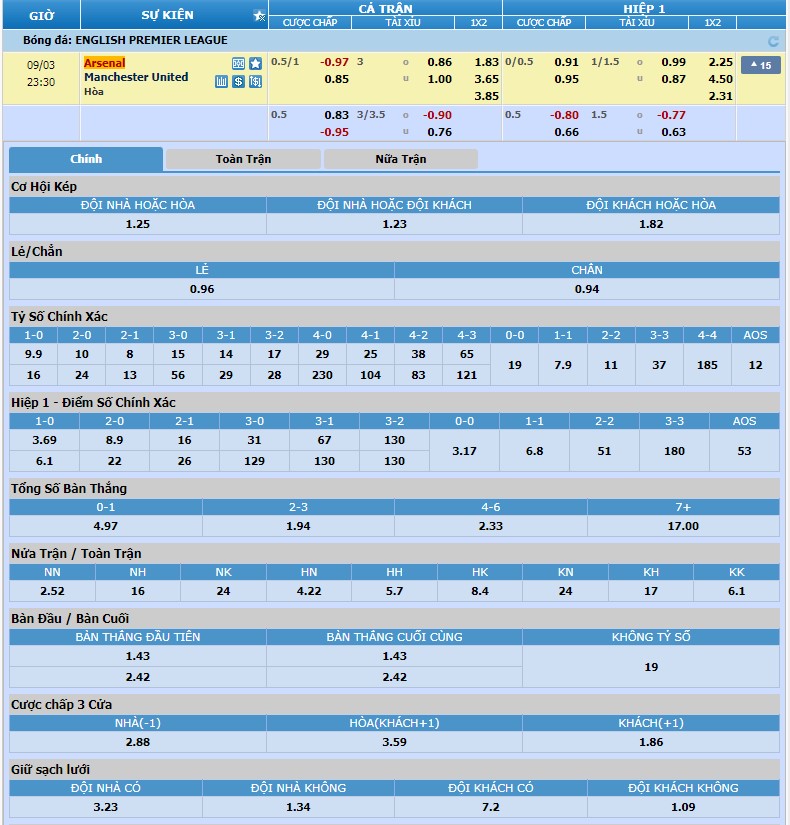 Tỷ lệ kèo Arsenal vs Manchester United