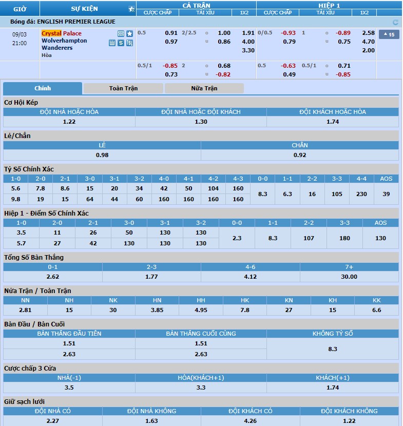 Tỷ lệ kèo nhà cái trận đấu Crystal Palace vs Wolves